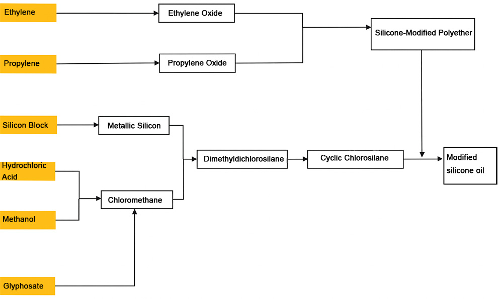 Industry Chain of Modified Silicone Oil Coolants